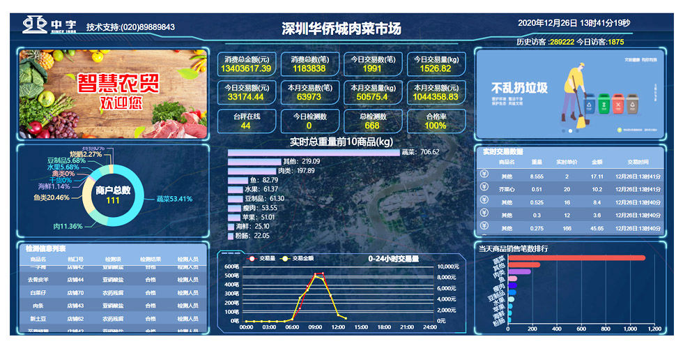 實(shí)時(shí)統(tǒng)計(jì)智慧市場(chǎng)