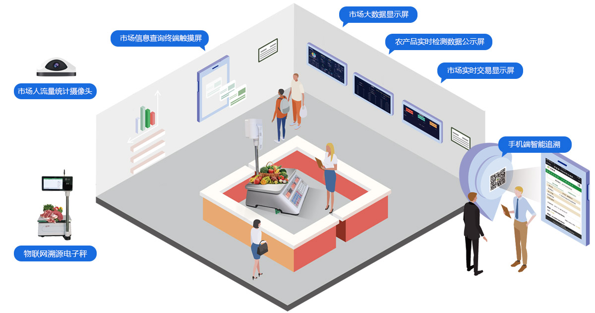 智能農(nóng)貿(mào)市場全市場布控場景圖